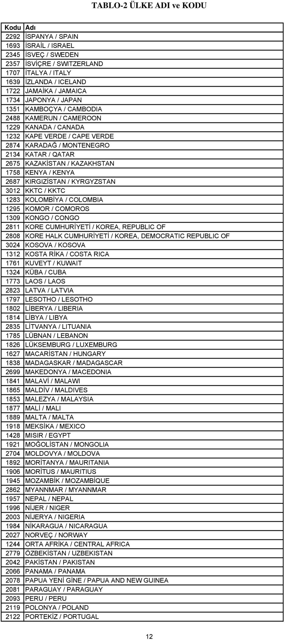 / KENYA 2687 KIRGIZİSTAN / KYRGYZSTAN 3012 KKTC / KKTC 1283 KOLOMBİYA / COLOMBIA 1295 KOMOR / COMOROS 1309 KONGO / CONGO 2811 KORE CUMHURİYETİ / KOREA, REPUBLIC OF 2808 KORE HALK CUMHURİYETİ / KOREA,