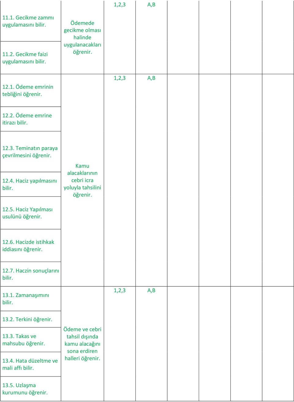 Kamu alacaklarının cebri icra yoluyla tahsilini 12.5. Haciz Yapılması usulünü 12.6. Hacizde istihkak iddiasını 12.7. Haczin sonuçlarını bilir. 13.1. Zamanaşımını bilir.