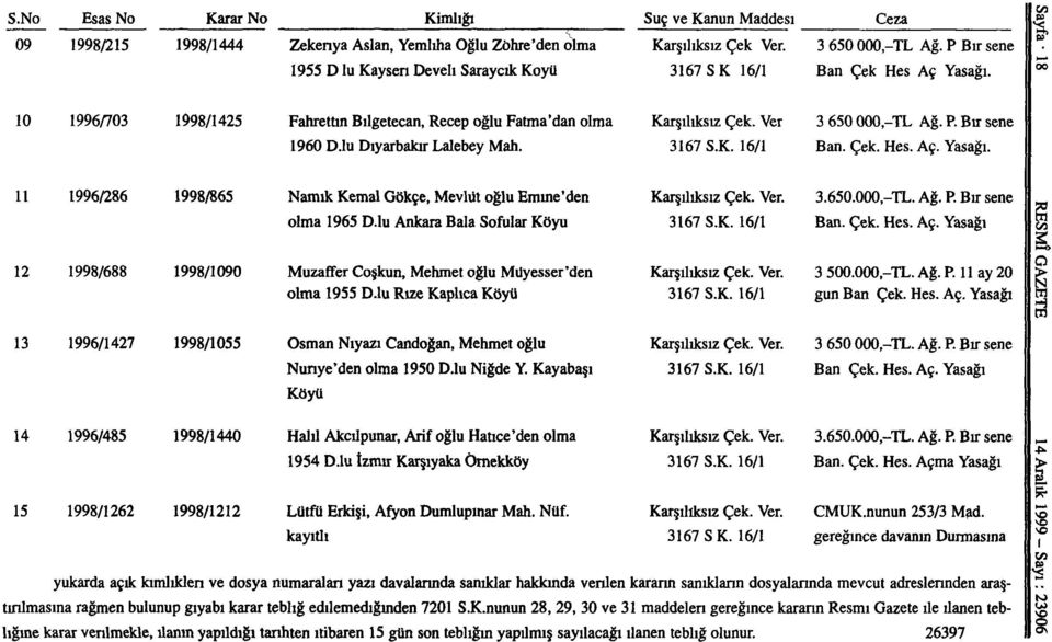 3167 S.K. 16/1 3.650.000,-TL. Ağ. P. Bir sene Ban. Çek. Hes. Aç. Yasağı. 11 1996/286 1998/865 Namık Kemal Gökçe, Mevlüt oğlu Emine'den olma 1965 D.lu Ankara Bala Sofular Köyü Karşılıksız Çek. Ver.