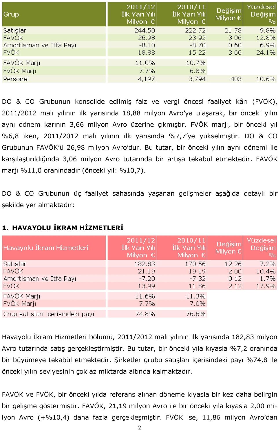 Bu tutar, bir önceki yılın aynı dönemi ile karşılaştırıldığında 3,06 milyon Avro tutarında bir artışa tekabül etmektedir. FAVÖK marjı %11,0 oranındadır (önceki yıl: %10,7).