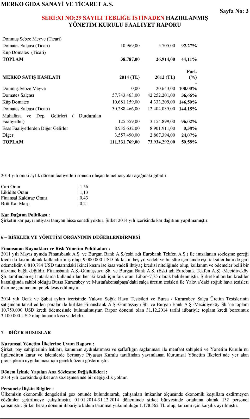 209,00 146,50% Domates Salçası (Ticari) 30.288.466,00 12.404.035,00 144,18% Muhafaza ve Dep. Gelirleri ( Durdurulan Faaliyetler) 125.559,00 3.154.899,00-96,02% Esas Faaliyetlerden Diğer Gelirler 8.