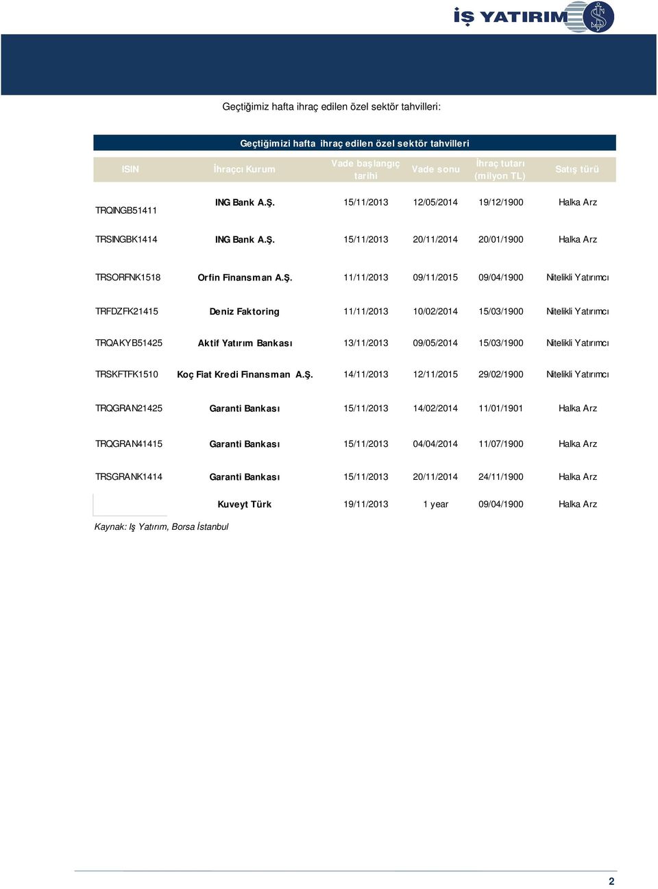 15/11/2013 12/05/2014 19/12/1900 Halka Arz TRSINGBK1414  15/11/2013 20/11/2014 20/01/1900 Halka Arz TRSORFNK1518 Orfin Finansman A.Ş.