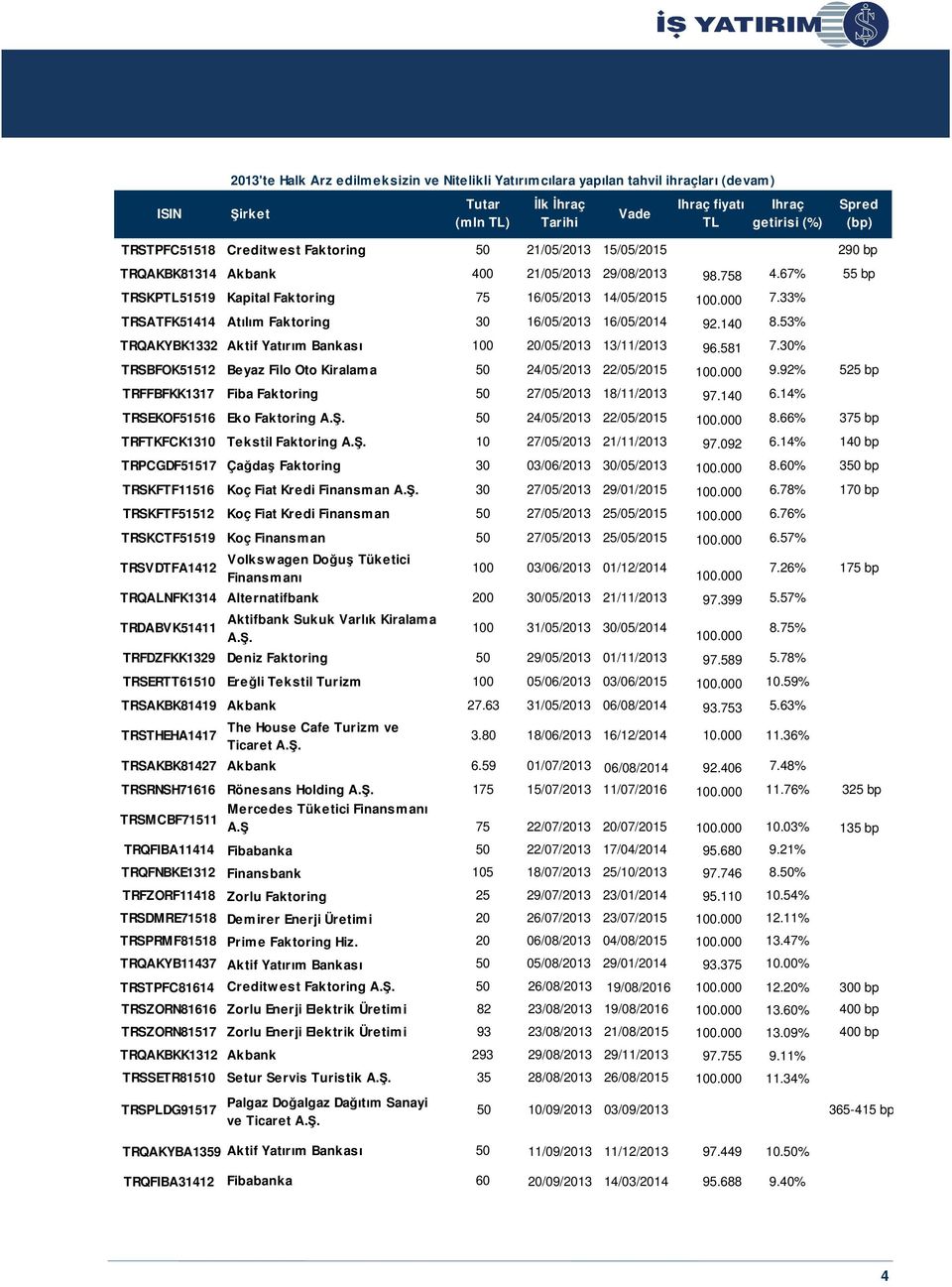 33% TRSATFK51414 Atılım Faktoring 30 16/05/2013 16/05/2014 92.140 8.53% TRQAKYBK1332 Aktif Yatırım Bankası 100 20/05/2013 13/11/2013 96.581 7.