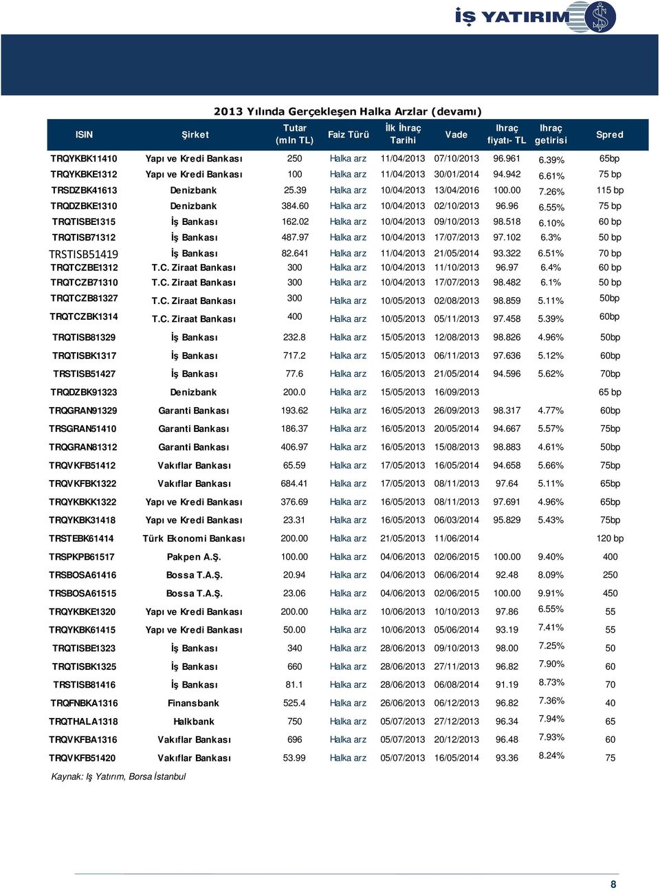26% 115 bp TRQDZBKE1310 Denizbank 384.60 Halka arz 10/04/2013 02/10/2013 96.96 6.55% 75 bp TRQTISBE1315 İş Bankası 162.02 Halka arz 10/04/2013 09/10/2013 98.518 6.