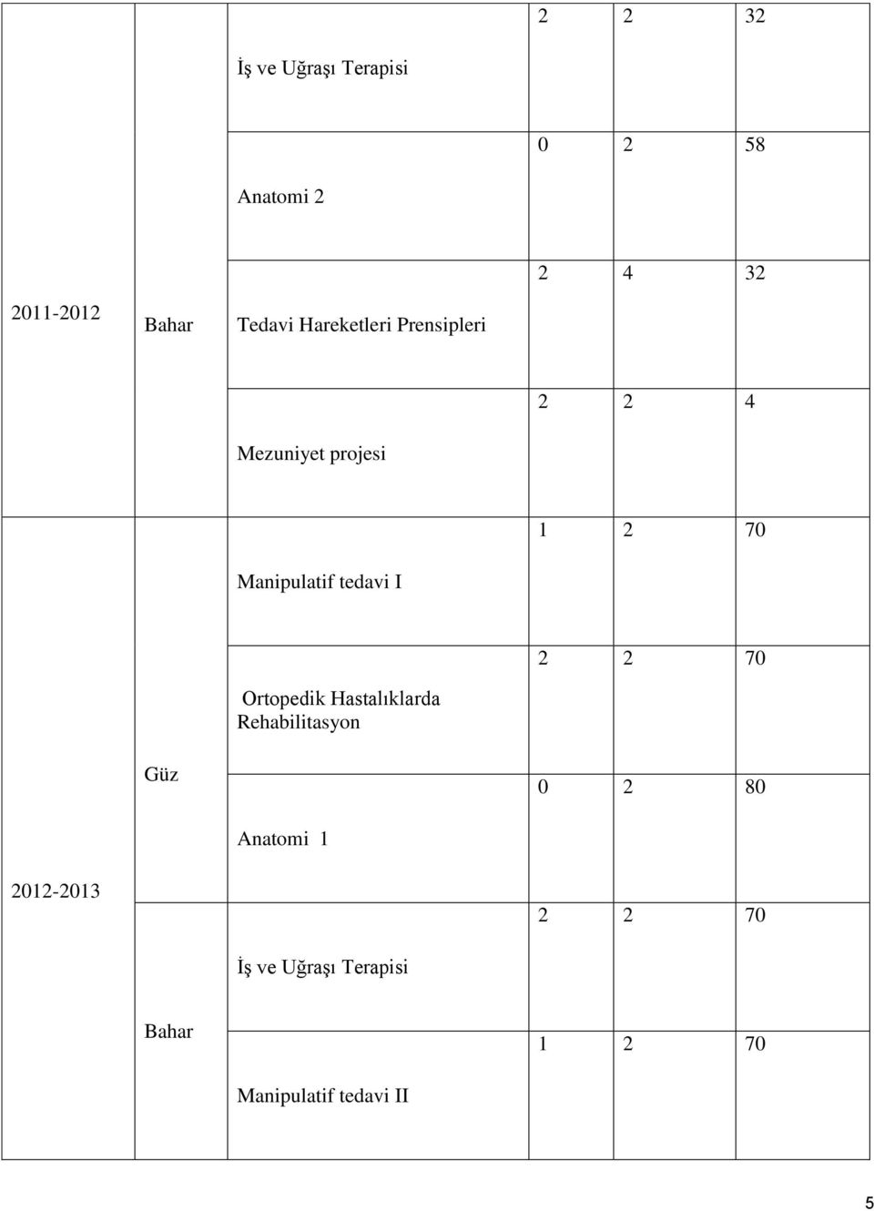 tedavi I 2 2 70 Ortopedik Hastalıklarda Rehabilitasyon Güz 0 2 80