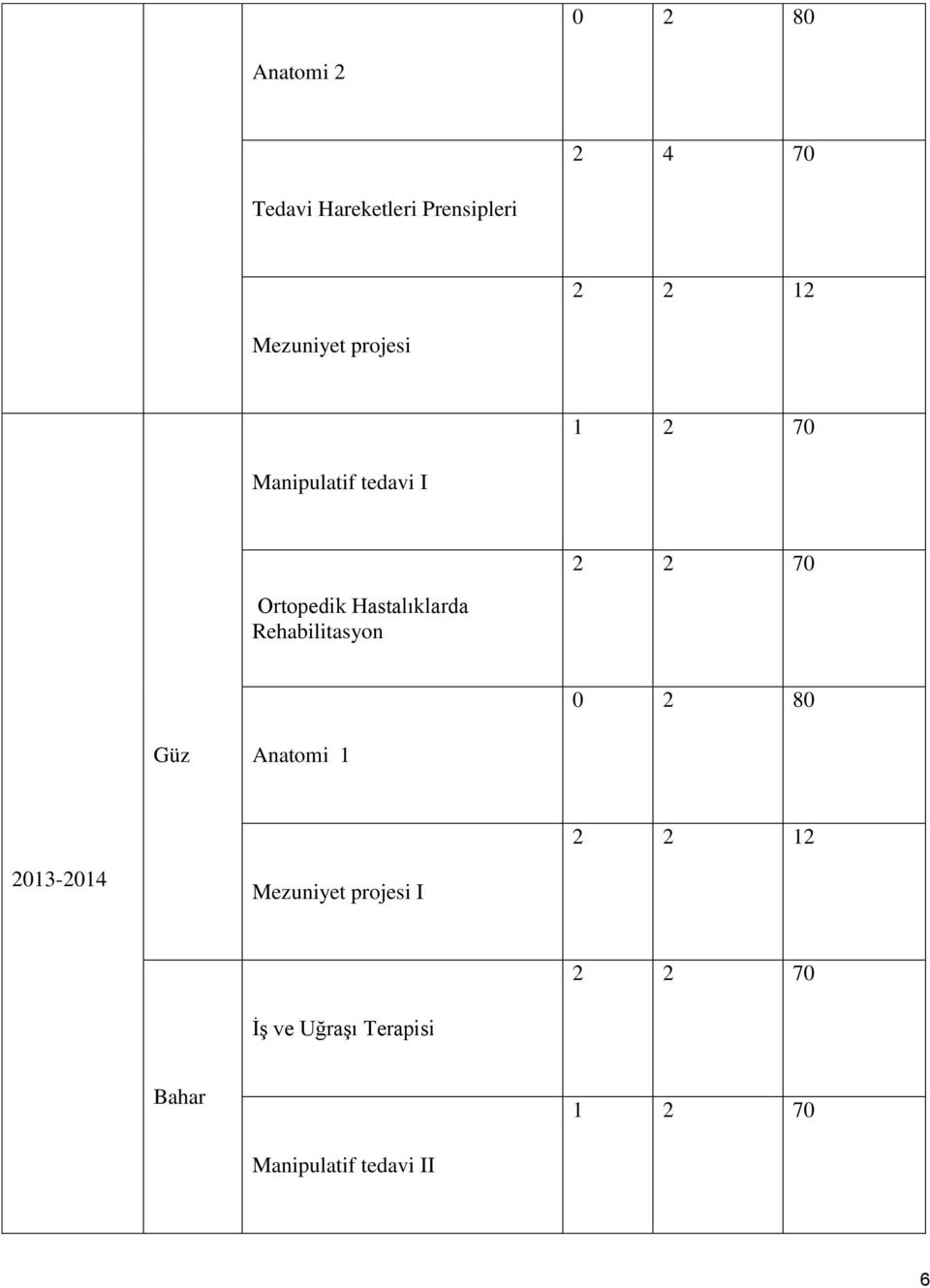 Hastalıklarda Rehabilitasyon 0 2 80 Güz Anatomi 1 2 2 12