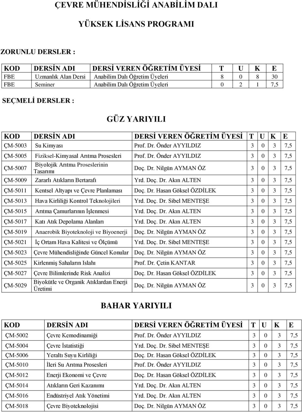 Önder AYYILDIZ 3 0 3 7,5 ÇM-5005 Fiziksel-Kimyasal Arıtma Prosesleri Prof. Dr. Önder AYYILDIZ 3 0 3 7,5 ÇM-5007 Biyolojik Arıtma Proseslerinin Tasarımı Doç. Dr. Nilgün AYMAN ÖZ 3 0 3 7,5 ÇM-5009 Zararlı Atıkların Bertarafı Yrd.