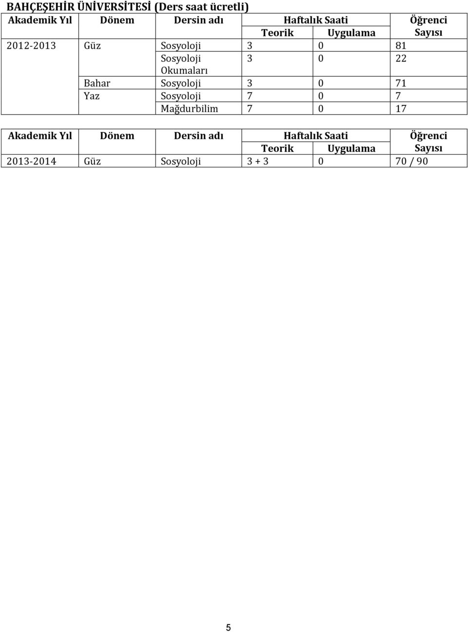 Okumaları Bahar Sosyoloji 3 0 71 Yaz Sosyoloji 7 0