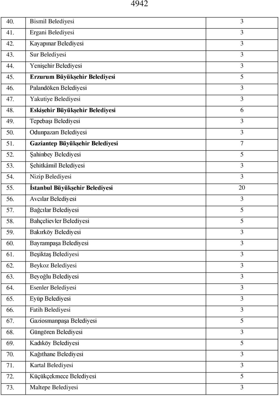 Şehitkâmil Belediyesi 3 54. Nizip Belediyesi 3 55. İstanbul Büyükşehir Belediyesi 20 56. Avcılar Belediyesi 3 57. Bağcılar Belediyesi 5 58. Bahçelievler Belediyesi 5 59. Bakırköy Belediyesi 3 60.