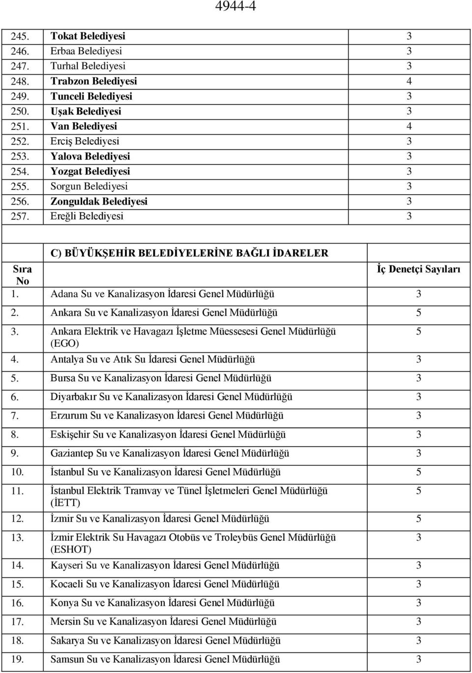 Ereğli Belediyesi 3 C) BÜYÜKŞEHİR BELEDİYELERİNE BAĞLI İDARELER Sıra İç Denetçi Sayıları No 1. Adana Su ve Kanalizasyon İdaresi Genel Müdürlüğü 3 2.