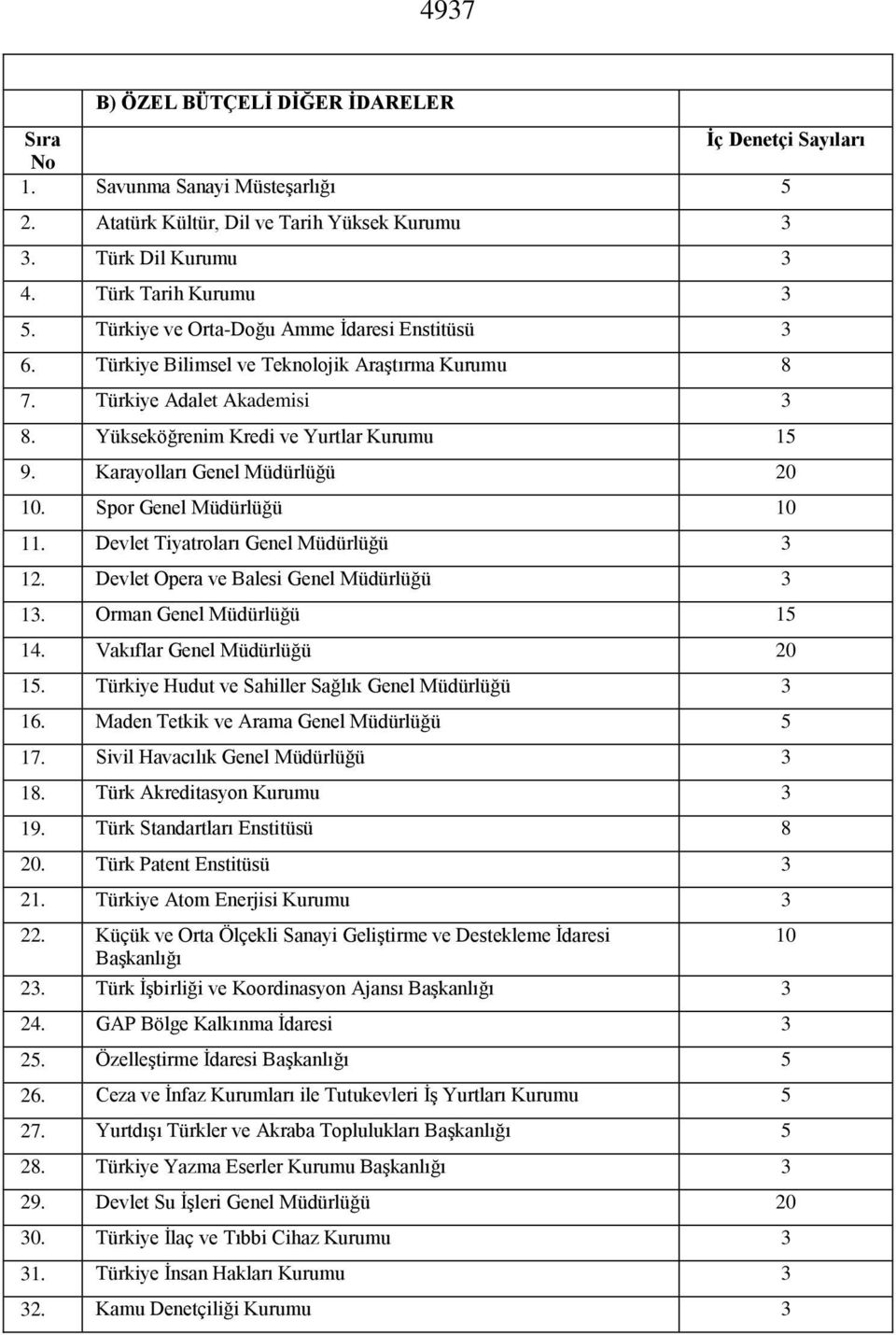 Karayolları Genel Müdürlüğü 20 10. Spor Genel Müdürlüğü 10 11. Devlet Tiyatroları Genel Müdürlüğü 3 12. Devlet Opera ve Balesi Genel Müdürlüğü 3 13. Orman Genel Müdürlüğü 15 14.