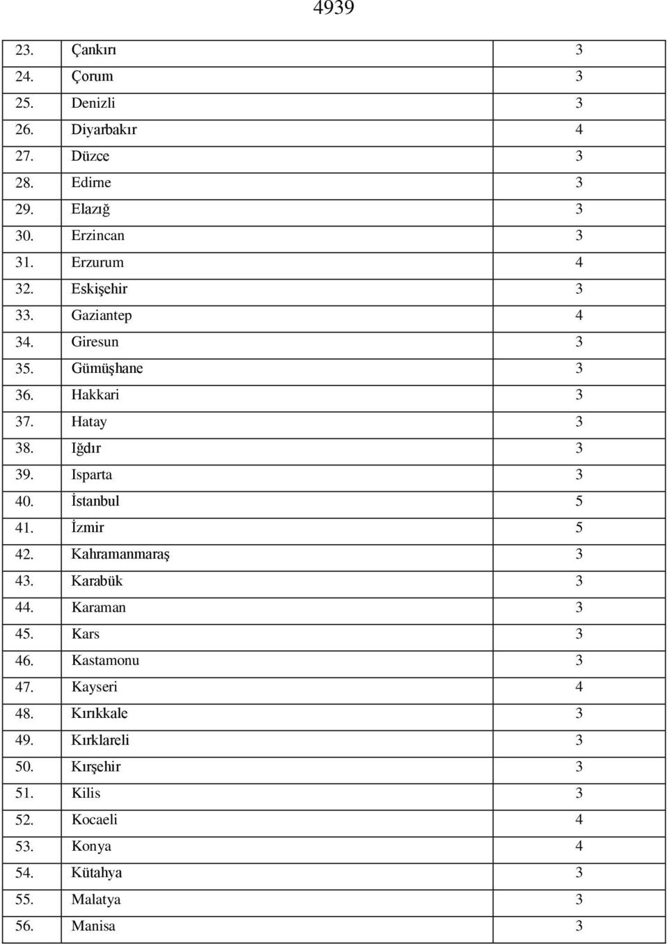 Isparta 3 40. İstanbul 5 41. İzmir 5 42. Kahramanmaraş 3 43. Karabük 3 44. Karaman 3 45. Kars 3 46. Kastamonu 3 47.