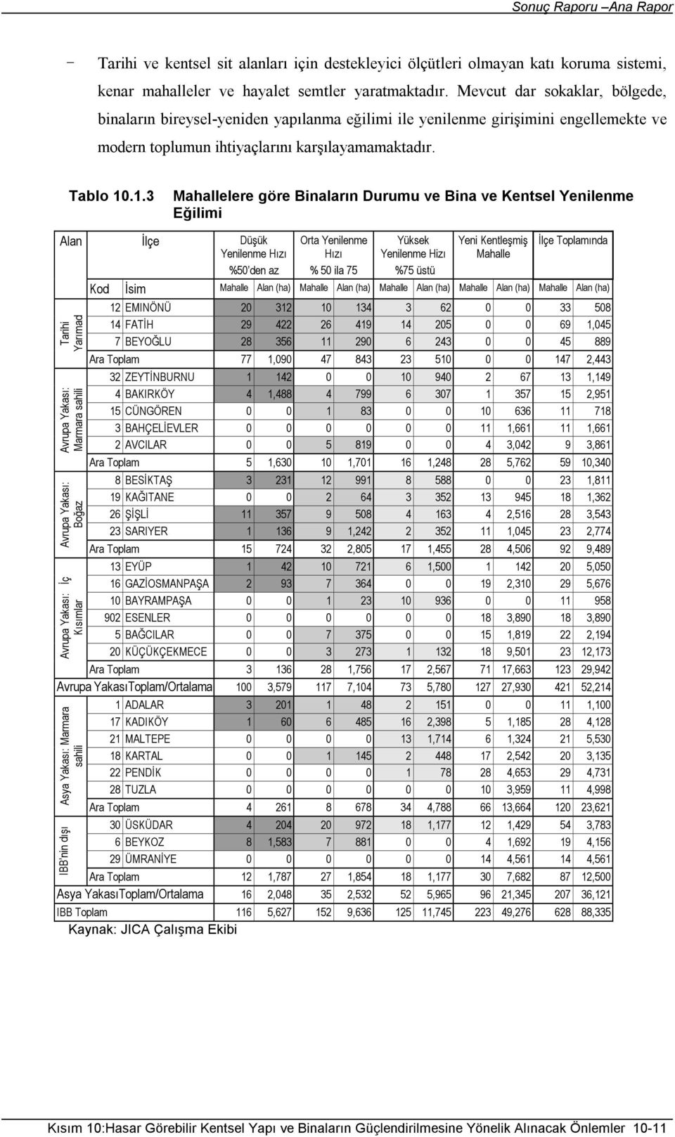 .1.3 lere göre Binaların Durumu ve Bina ve Kentsel Yenilenme Eğilimi Alan Tarihi Yarımad Avrupa Yakası: Marmara sahili Avrupa Yakası: Boğaz Avrupa Yakası: İç Kısımlar İlçe Düşük Yenilenme Hızı %50