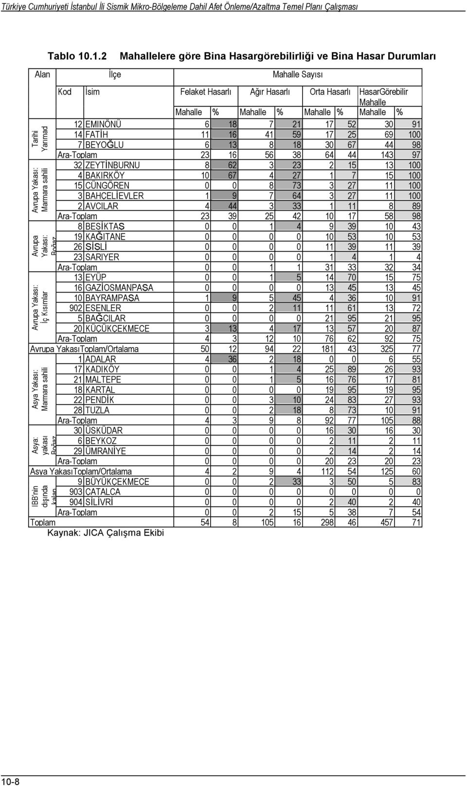 .1.2 İlçe lere göre Bina Hasargörebilirliği ve Bina Hasar Durumları Sayısı Kod İsim Felaket Hasarlı Ağır Hasarlı Orta Hasarlı HasarGörebilir % % % % 12 EMINÖNÜ 6 18 7 21 17 52 30 91 14 FATİH 11 16 41