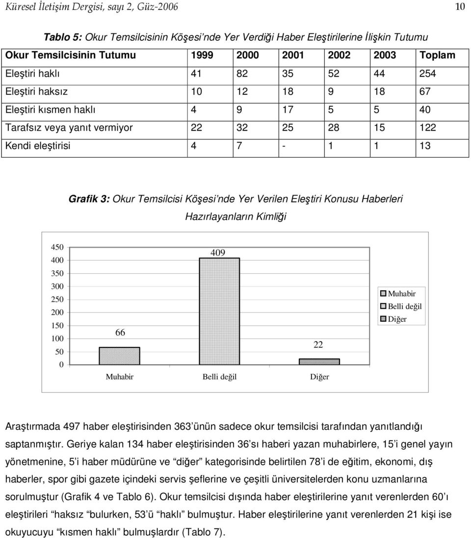 Köşesi nde Yer Verilen Eleştiri Konusu Haberleri Hazırlayanların Kimliği 450 400 350 300 250 200 150 100 50 0 409 66 22 Muhabir Belli değil Diğer Muhabir Belli değil Diğer Araştırmada 497 haber