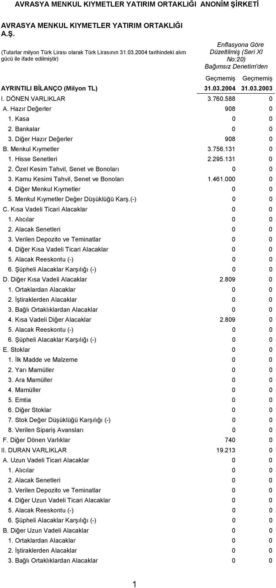 DÖNEN VARLIKLAR 3.760.588 0 A. Hazır Değerler 908 0 1. Kasa 0 0 2. Bankalar 0 0 3. Diğer Hazır Değerler 908 0 B. Menkul Kıymetler 3.756.131 0 1. Hisse Senetleri 2.295.131 0 2.