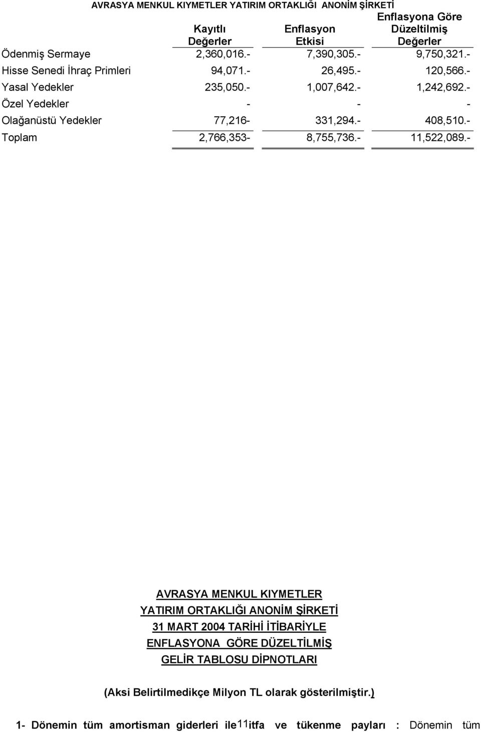 - Özel Yedekler - - - Olağanüstü Yedekler 77,216-331,294.- 408,510.- Toplam 2,766,353-8,755,736.- 11,522,089.