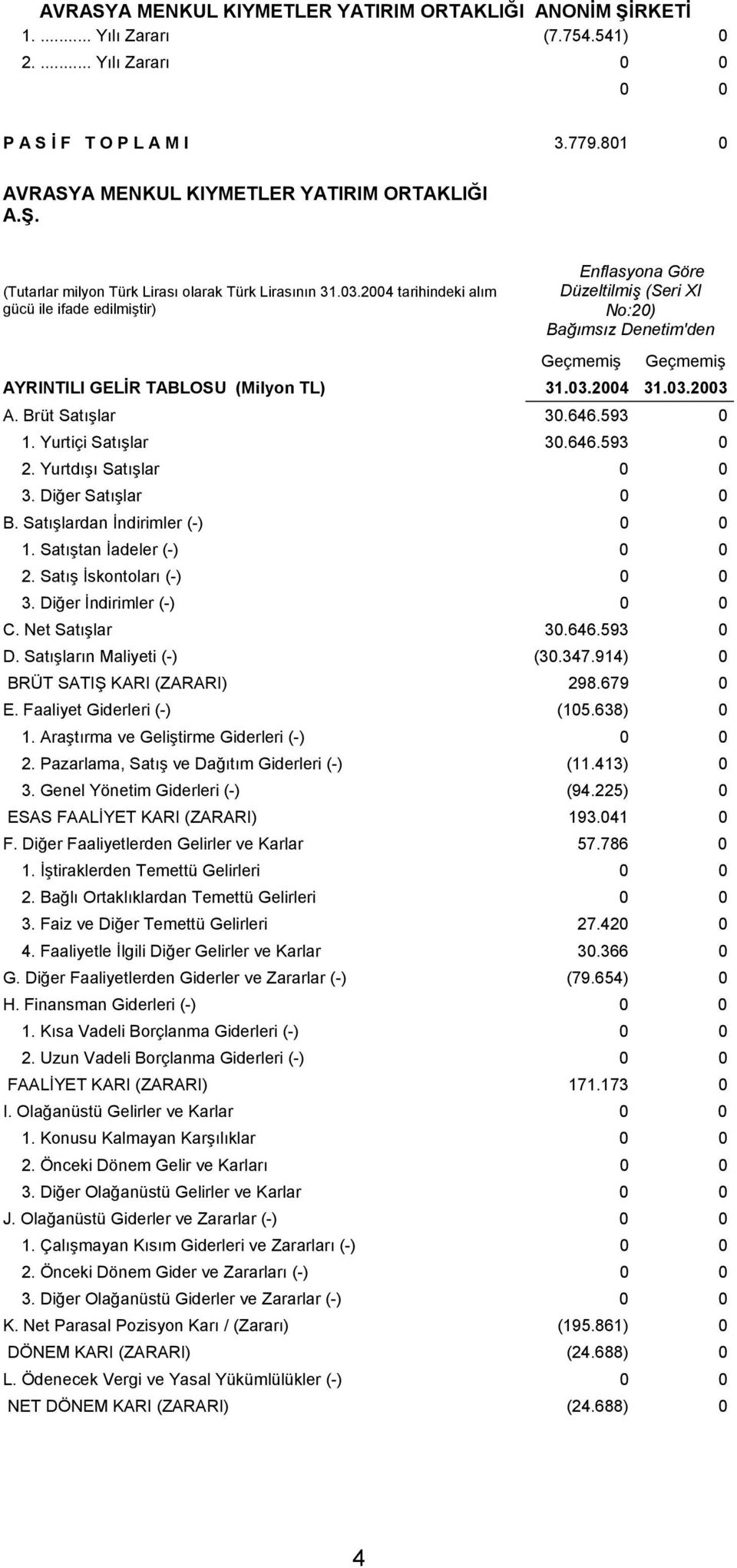 Brüt Satışlar 30.646.593 0 1. Yurtiçi Satışlar 30.646.593 0 2. Yurtdışı Satışlar 0 0 3. Diğer Satışlar 0 0 B. Satışlardan İndirimler (-) 0 0 1. Satıştan İadeler (-) 0 0 2. Satış İskontoları (-) 0 0 3.