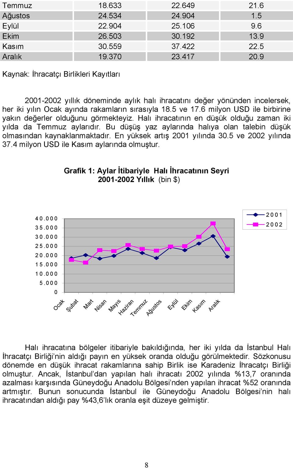 6 milyon USD ile birbirine yakın değerler olduğunu görmekteyiz. Halı ihracatının en düşük olduğu zaman iki yılda da Temmuz aylarıdır.