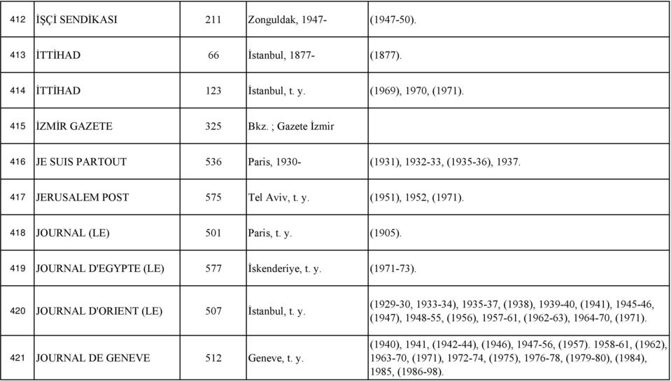 419 JOURNAL D'EGYPTE (LE) 577 İskenderiye, t. y. (1971-73). 420 JOURNAL D'ORIENT (LE) 507 İstanbul, t. y. 421 JOURNAL DE GENEVE 512 Geneve, t. y. (1929-30, 1933-34), 1935-37, (1938), 1939-40, (1941), 1945-46, (1947), 1948-55, (1956), 1957-61, (1962-63), 1964-70, (1971).