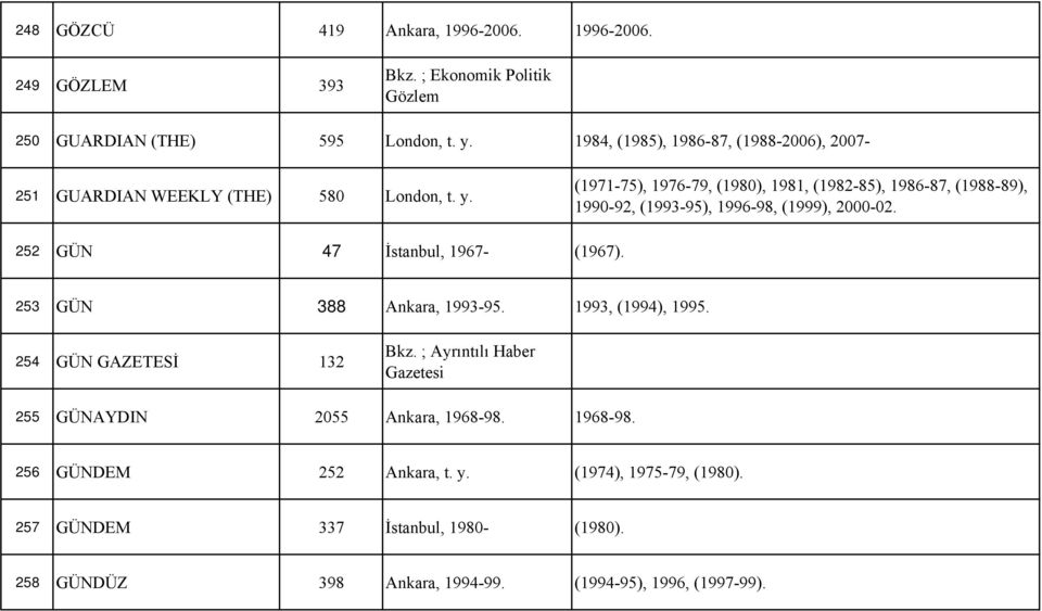 (1971-75), 1976-79, (1980), 1981, (1982-85), 1986-87, (1988-89), 1990-92, (1993-95), 1996-98, (1999), 2000-02. 252 GÜN 47 İstanbul, 1967- (1967).