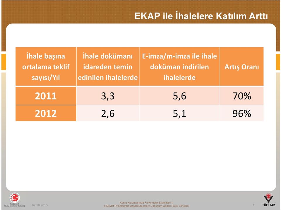 doküman indirilen ihalelerde Artış Oranı 2011 3,3 5,6 70% 2012 2,6 5,1