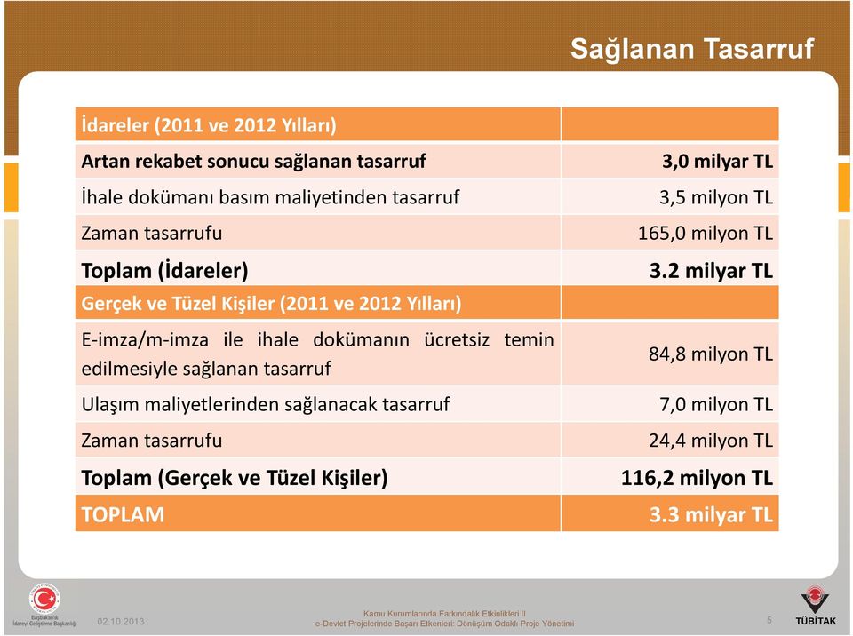 Ulaşım maliyetlerinden sağlanacak tasarruf Zaman tasarrufu Toplam (Gerçek ve Tüzel Kişiler) TOPLAM 3,0 milyar TL 3,5 milyon TL 165,0 milyon TL 3.