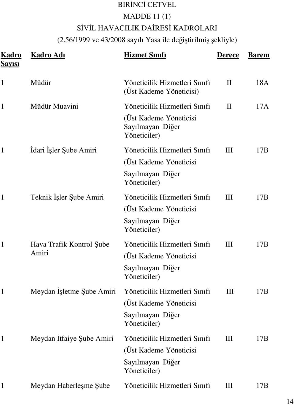 Kademe Yöneticisi Sayılmayan Diğer Yöneticiler) 1 İdari İşler Şube Amiri Yöneticilik Hizmetleri Sınıfı (Üst Kademe Yöneticisi Sayılmayan Diğer Yöneticiler) 1 Teknik İşler Şube Amiri Yöneticilik