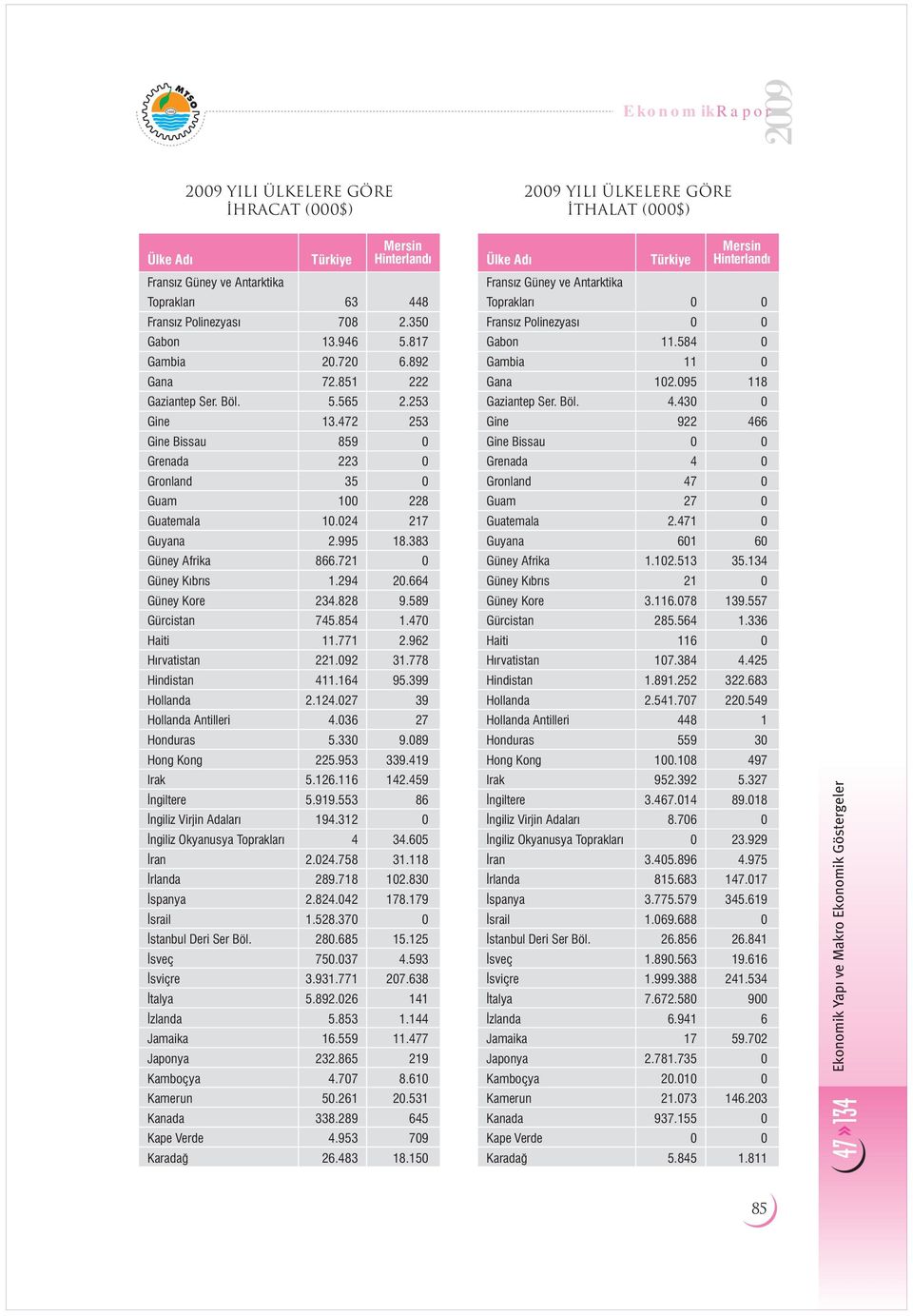 589 Gürcistan 745.854 1.470 Haiti 11.771 2.962 H rvatistan 221.092 31.778 Hindistan 411.164 95.399 Hollanda 2.124.027 39 Hollanda Antilleri 4.036 27 Honduras 5.330 9.089 Hong Kong 225.953 339.