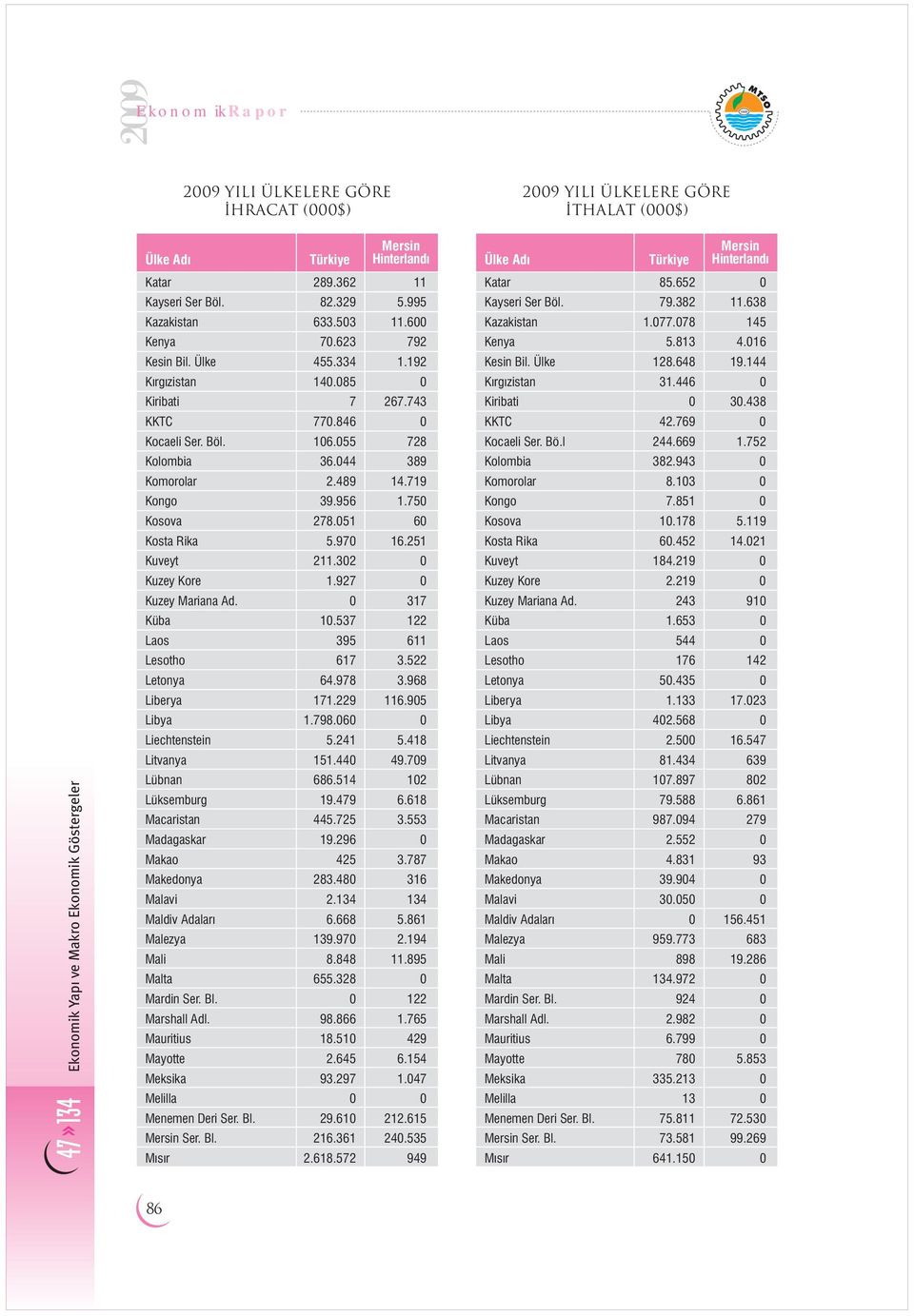 927 0 Kuzey Mariana Ad. 0 317 Küba 10.537 122 Laos 395 611 Lesotho 617 3.522 Letonya 64.978 3.968 Liberya 171.229 116.905 Libya 1.798.060 0 Liechtenstein 5.241 5.418 Litvanya 151.440 49.