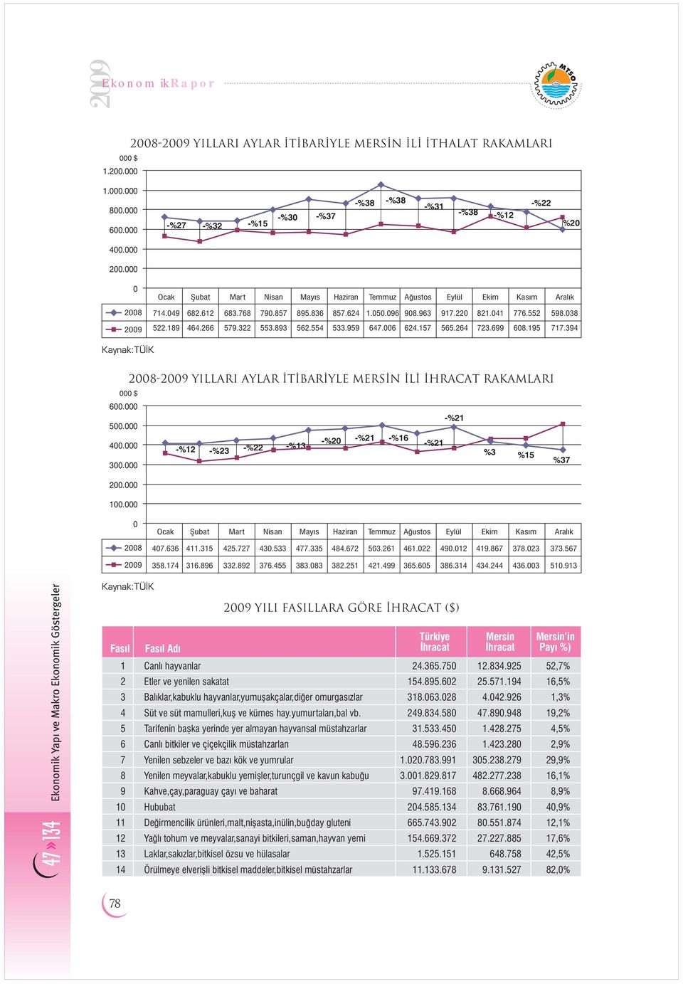 394 Kaynak:TÜ K 2008- YILLARI AYLAR T BAR YLE MERS N L HRACAT RAKAMLARI 000 $ 600.000 -%21 500.000 -%20 -%21 -%16 400.000 -%21 -%12 -%13 -%23 -%22 %3 %15 %37 300.000 200.000 100.