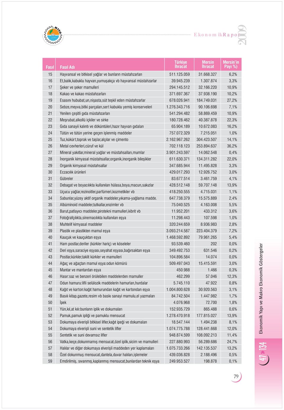 941 184.749.031 27,2% 20 Sebze,meyva,bitki parçalar,sert kabuklu yemifl konserveleri 1.276.343.716 90.106.698 7,1% 21 Yenilen çeflitli g da müstahzarlar 541.294.482 58.869.