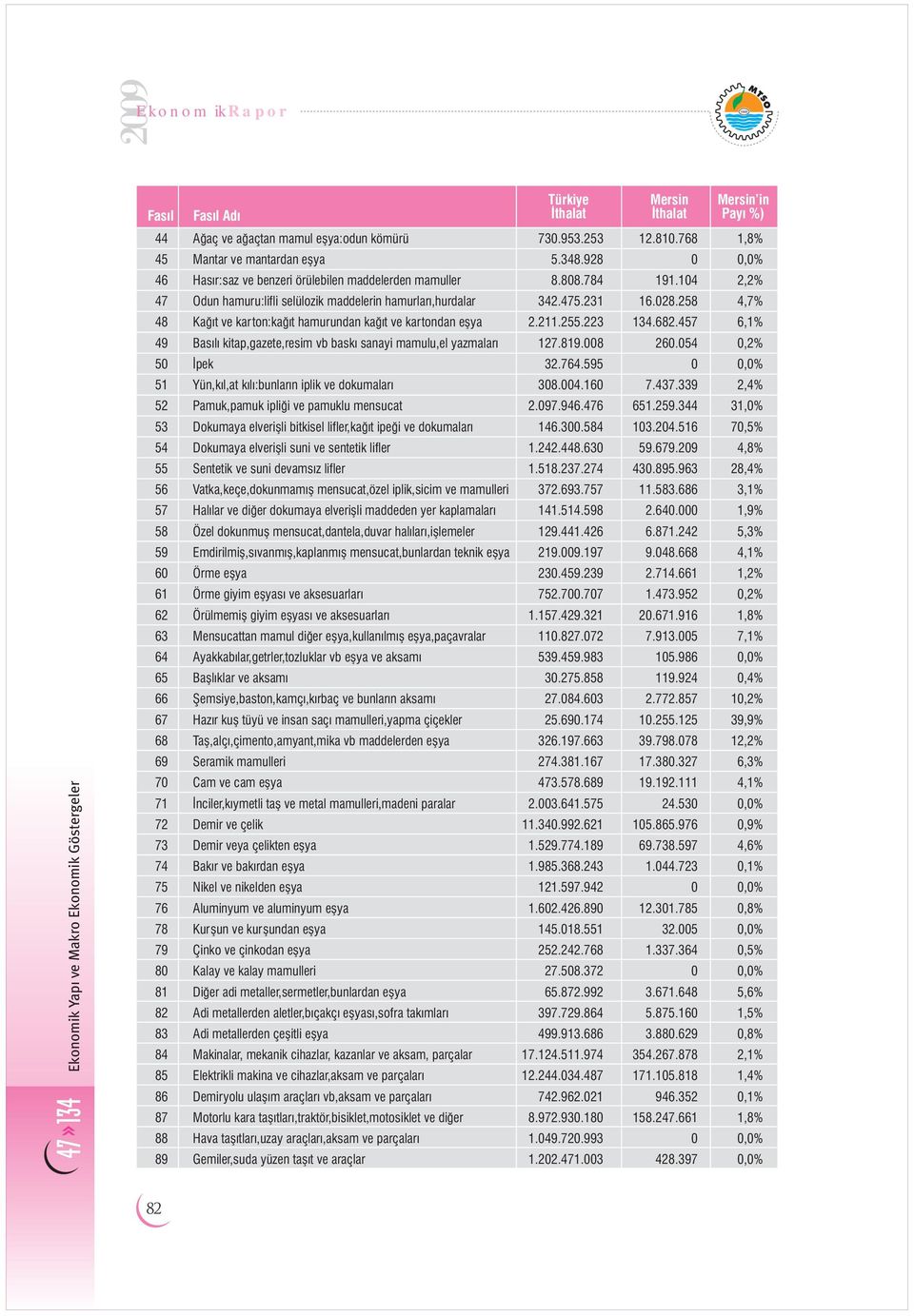 258 4,7% 48 Ka t ve karton:ka t hamurundan ka t ve kartondan eflya 2.211.255.223 134.682.457 6,1% 49 Bas l kitap,gazete,resim vb bask sanayi mamulu,el yazmalar 127.819.008 260.054 0,2% 50 pek 32.764.