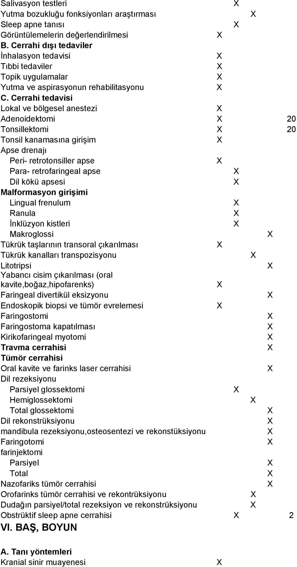 Cerrahi tedavisi Lokal ve bölgesel anestezi Adenoidektomi 20 Tonsillektomi 20 Tonsil kanamasına girişim Apse drenajı Peri- retrotonsiller apse Para- retrofaringeal apse Dil kökü apsesi Malformasyon