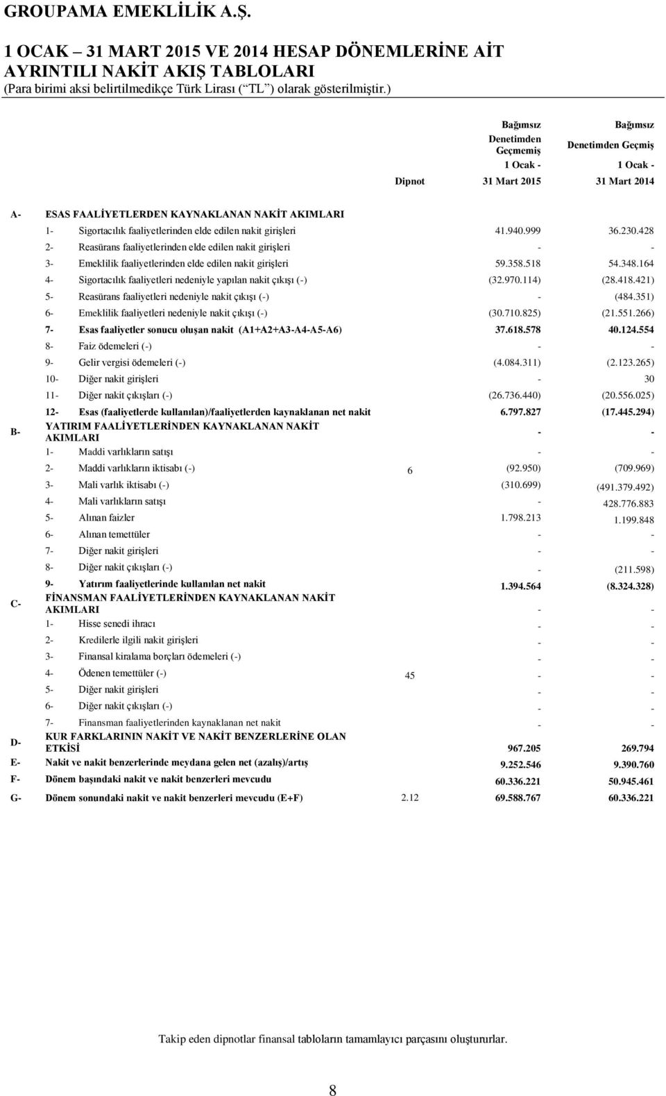 428 2- Reasürans faaliyetlerinden elde edilen nakit giriģleri - - 3- Emeklilik faaliyetlerinden elde edilen nakit giriģleri 59.358.518 54.348.