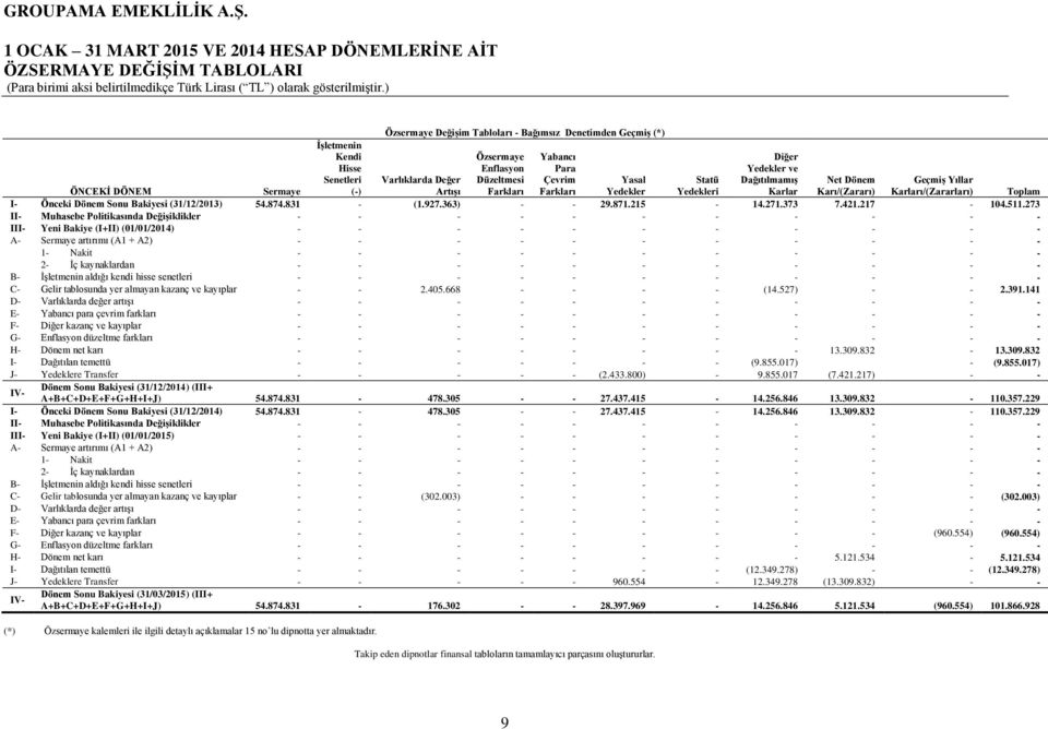 Karı/(Zararı) Karları/(Zararları) Toplam I- Önceki Dönem Sonu Bakiyesi (31/12/2013) 54.874.831 - (1.927.363) - - 29.871.215-14.271.373 7.421.217-104.511.