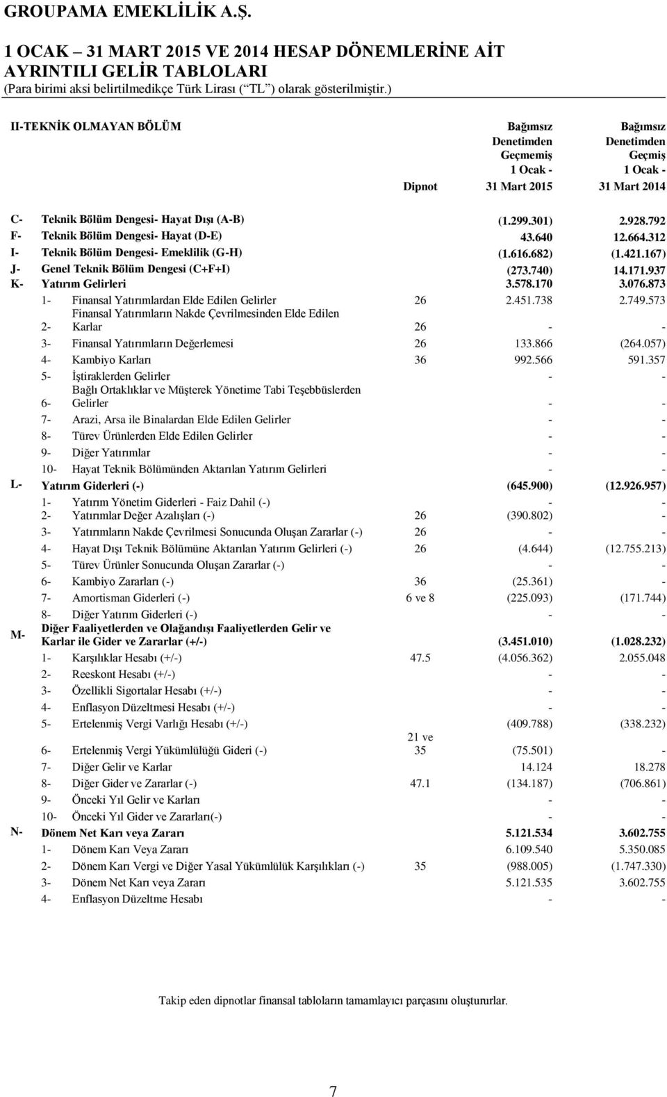 167) J- Genel Teknik Bölüm Dengesi (C+F+I) (273.740) 14.171.937 K- Yatırım Gelirleri 3.578.170 3.076.873 1- Finansal Yatırımlardan Elde Edilen Gelirler 26 2.451.738 2.749.