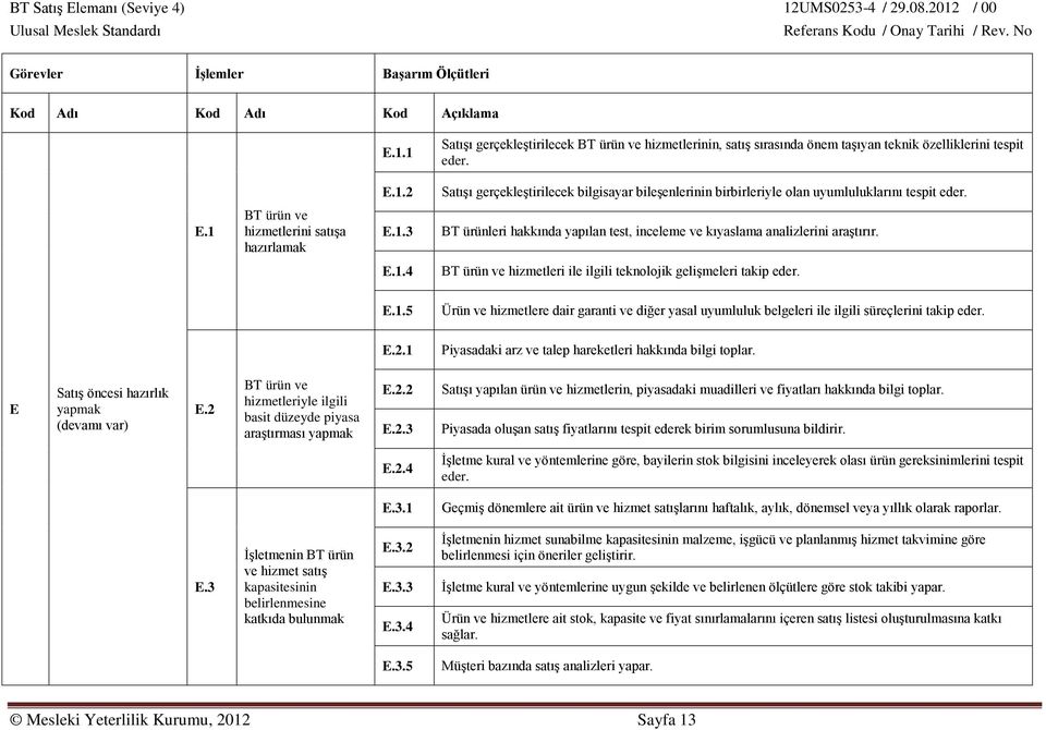 E.1.5 Ürün ve hizmetlere dair garanti ve diğer yasal uyumluluk belgeleri ile ilgili süreçlerini takip eder. E.2.1 Piyasadaki arz ve talep hareketleri hakkında bilgi toplar.