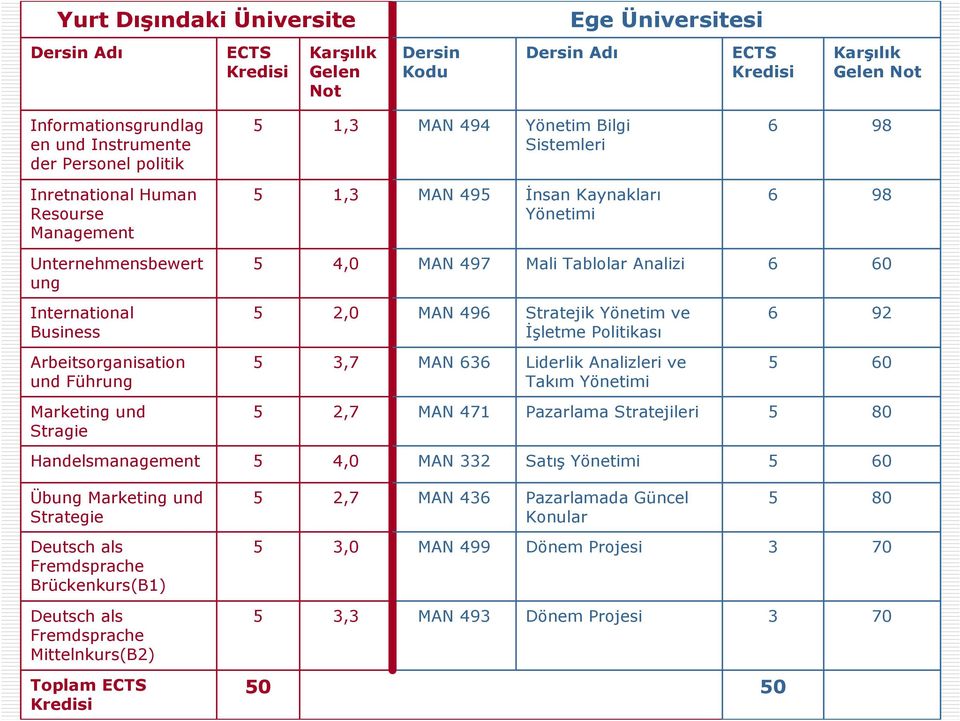 International Business 2,0 MAN 496 Stratejik Yönetim ve Đşletme Politikası 6 92 Arbeitsorganisation und Führung 3,7 MAN 636 Liderlik Analizleri ve Takım Yönetimi 60 Marketing und Stragie 2,7 MAN 471