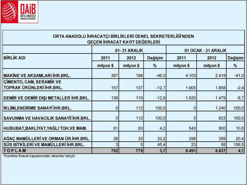 620 1.479-8,7 ĐKLĐMLENDĐRME SANAYĐ ĐHR.BRL. 0 112 100,0 0 1.240 100,0 SAVUNMA VE HAVACILIK SANAYĐĐ ĐHR.BRL. 0 112 100,0 0 823 100,0 HUBUBAT,BAKLĐYAT,YAĞLI TOH.VE MAM.