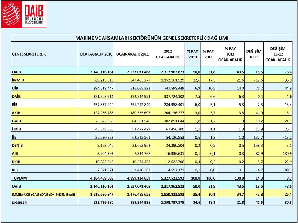 449 6,9 10,5 14,0 75,2 44,9 DAİB 321.503.514 322.744.953 337.724.102 7,5 6,6 6,3 0,4 4,6 EİB 257.337.940 251.292.840 284.958.401 6,0 5,1 5,3-2,3 13,4 AKİB 127.236.783 180.535.697 204.136.