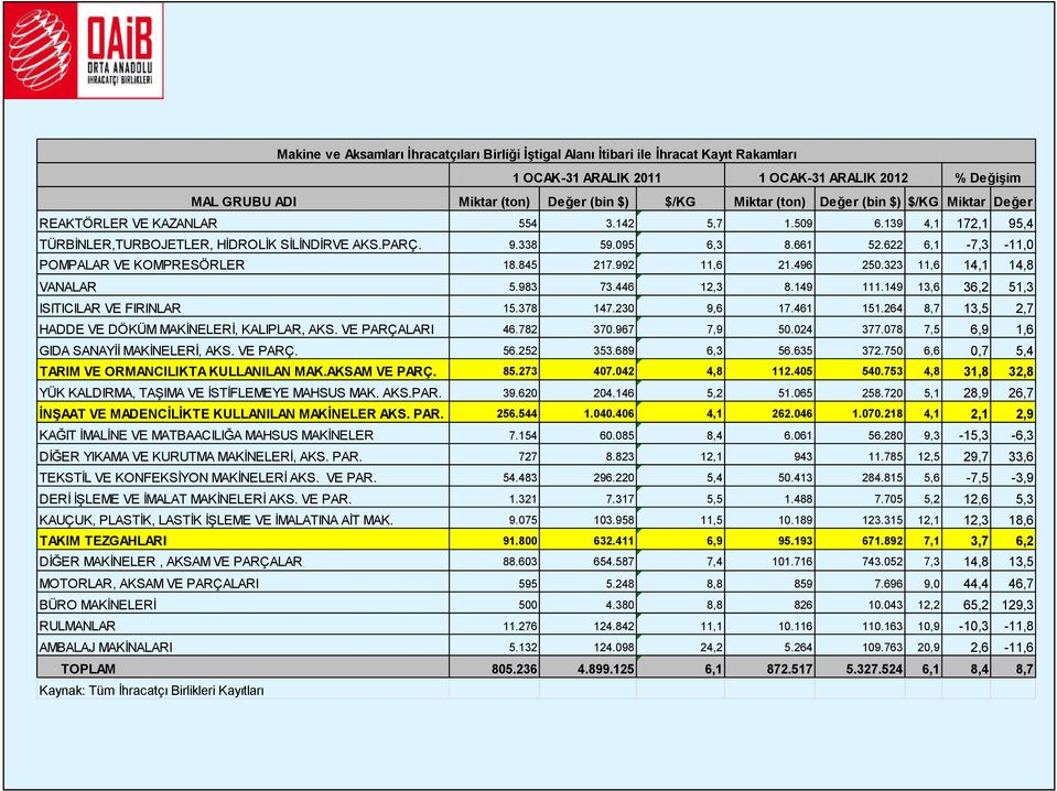 622 6,1-7,3-11,0 POMPALAR VE KOMPRESÖRLER 18.845 217.992 11,6 21.496 250.323 11,6 14,1 14,8 VANALAR 5.983 73.446 12,3 8.149 111.149 13,6 36,2 51,3 ISITICILAR VE FIRINLAR 15.378 147.230 9,6 17.461 151.