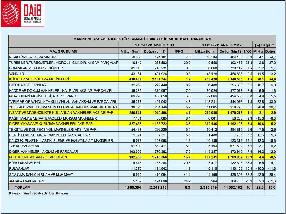 433 28,8-2,8 27,2 POMPALAR VE KOMPRESÖRLER 81.810 718.231 8,8 86.068 730.149 8,5 5,2 1,7 VANALAR 43.151 401.928 9,3 48.128 454.838 9,5 11,5 13,2 KLĐMALAR VE SOĞUTMA MAKĐNELERĐ 436.938 2.161.