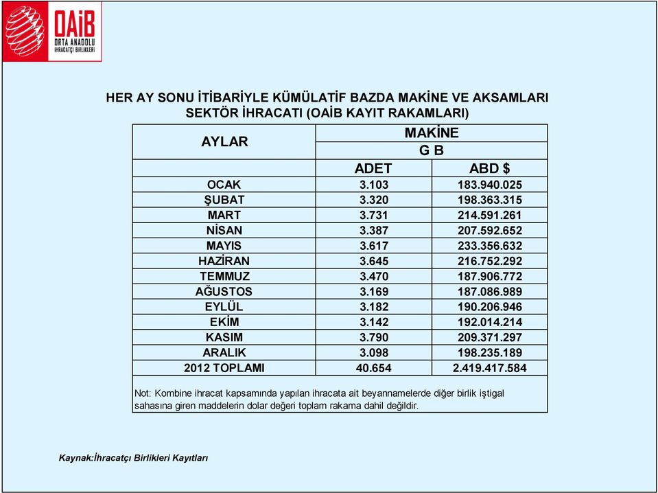 989 EYLÜL 3.182 190.206.946 EKĐM 3.142 192.014.214 KASIM 3.790 209.371.297 ARALIK 3.098 198.235.189 2012 TOPLAMI 40.654 2.419.417.