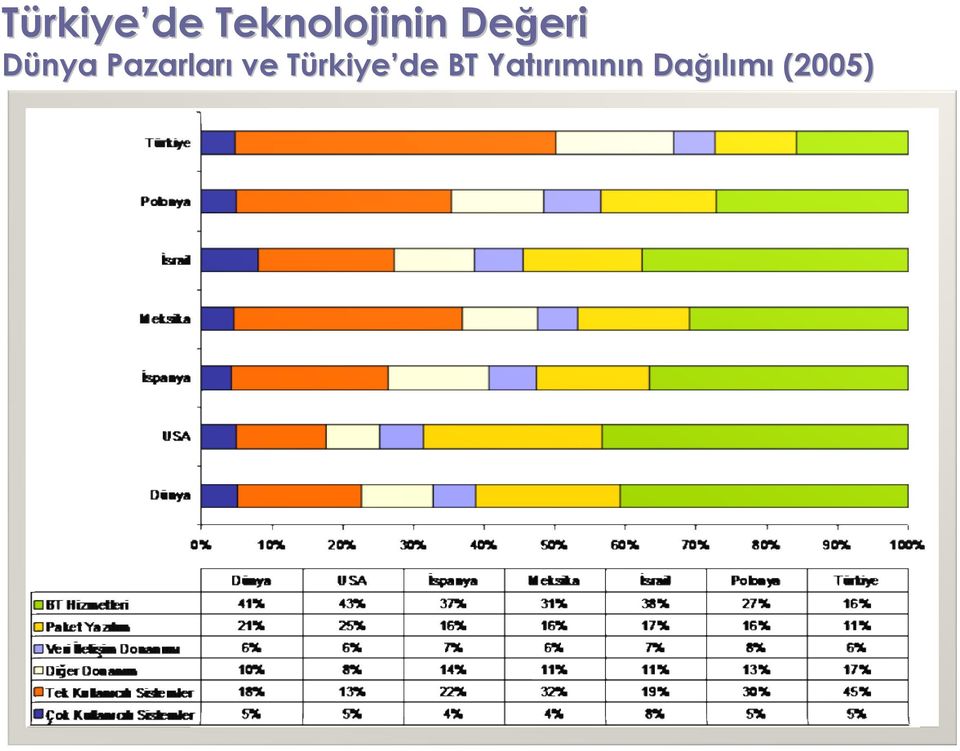 ve TürkiyeT rkiye de BT