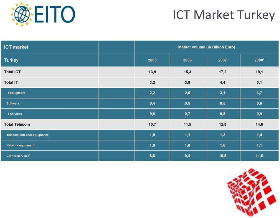 0,4 0,5 0,5 0,6 IT services 0,6 0,7 0,8 0,9 Total Telecom 10,7 11,5 12,8 14,0 Telecom