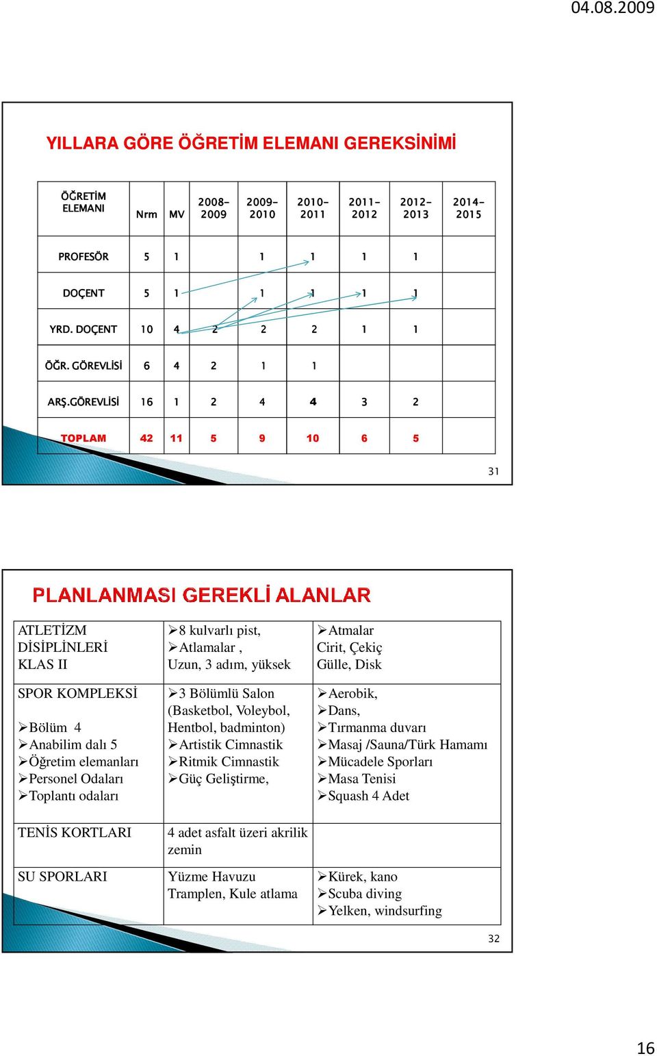 GÖREVLİSİ 16 1 2 4 4 3 2 TOPLAM 42 11 5 9 10 6 5 31 ATLETİZM DİSİPLİNLERİ KLAS II SPOR KOMPLEKSİ Bölüm 4 Anabilim dalı 5 Öğretim elemanları Personel Odaları Toplantı odaları TENİS KORTLARI SU