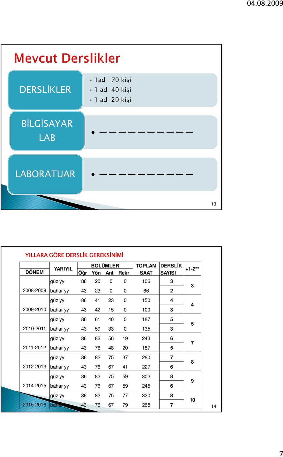 100 3 güz yy 86 61 40 0 187 5 2010-2011 bahar yy 43 59 33 0 135 3 güz yy 86 82 56 19 243 6 2011-2012 bahar yy 43 76 48 20 187 5 güz yy 86 82 75 37 280 7 2012-2013