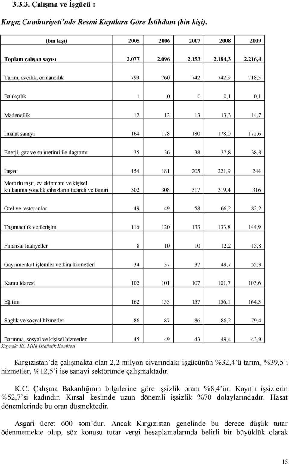 37,8 38,8 ĠnĢaat 154 181 205 221,9 244 Motorlu taģıt, ev ekipmanı ve kiģisel kullanıma yönelik cihazların ticareti ve tamiri 302 308 317 319,4 316 Otel ve restoranlar 49 49 58 66,2 82,2 TaĢımacılık