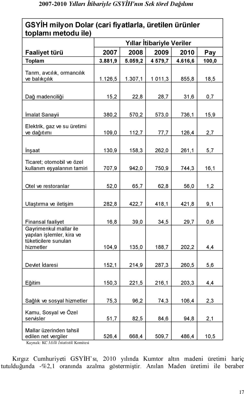 307,1 1 011,3 855,8 18,5 Dağ madenciliği 15,2 22,8 28,7 31,6 0,7 Ġmalat Sanayii 380,2 570,2 573,0 736,1 15,9 Elektrik, gaz ve su üretimi ve dağıtımı 109,0 112,7 77,7 126,4 2,7 ĠnĢaat 130,9 158,3